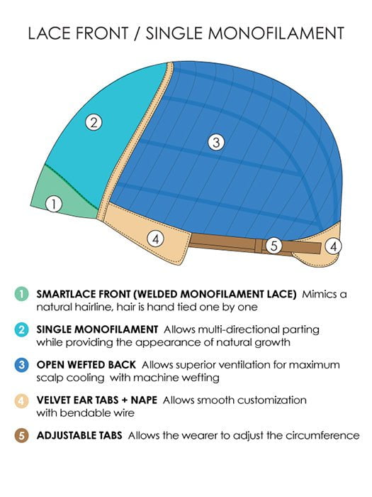 Cap Construction | Lace Front | Monofilament | Wefted